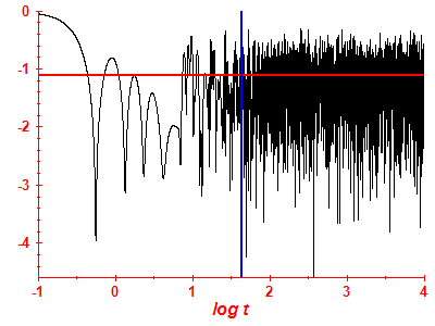 Survival probability log